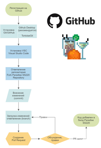 Файл:ContributingFlowchartRus.png